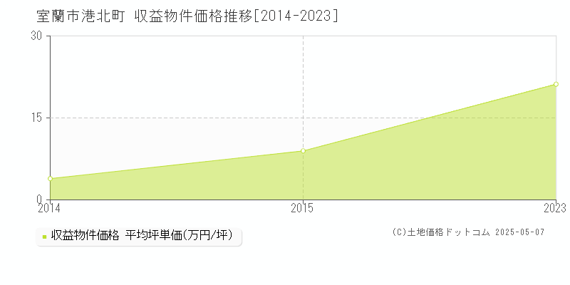 港北町(室蘭市)の収益物件価格推移グラフ(坪単価)[2014-2023年]