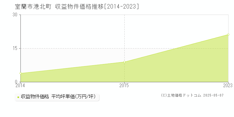 室蘭市港北町のアパート価格推移グラフ 