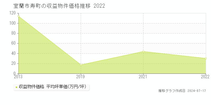 室蘭市寿町のアパート価格推移グラフ 