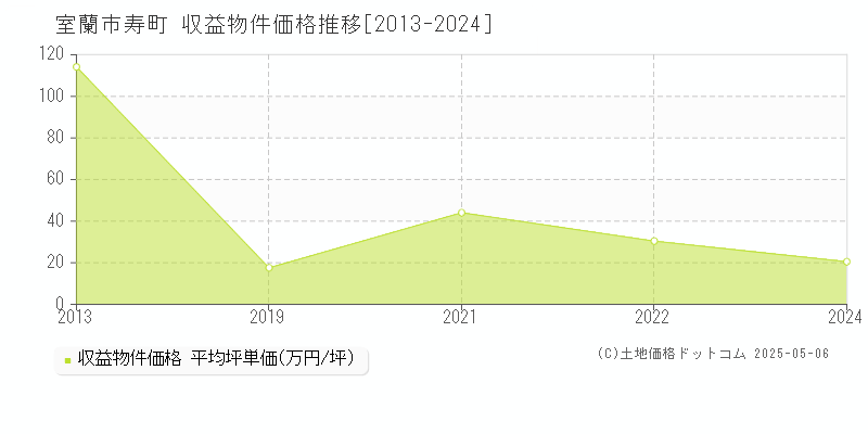 寿町(室蘭市)の収益物件価格推移グラフ(坪単価)[2013-2024年]