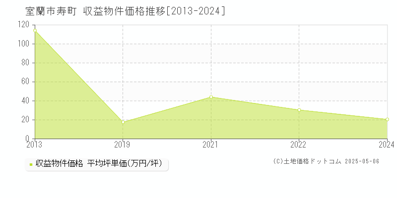 室蘭市寿町のアパート価格推移グラフ 