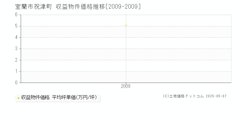 室蘭市祝津町のアパート価格推移グラフ 