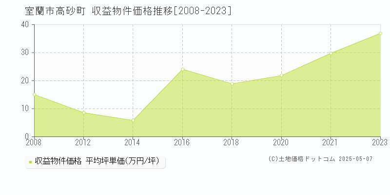 室蘭市高砂町のアパート価格推移グラフ 