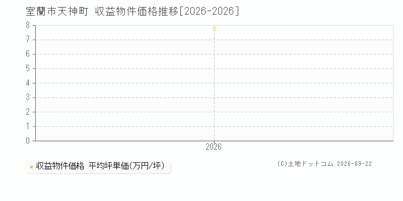 室蘭市天神町の収益物件価格推移グラフ(坪単価)[2026-2026年]