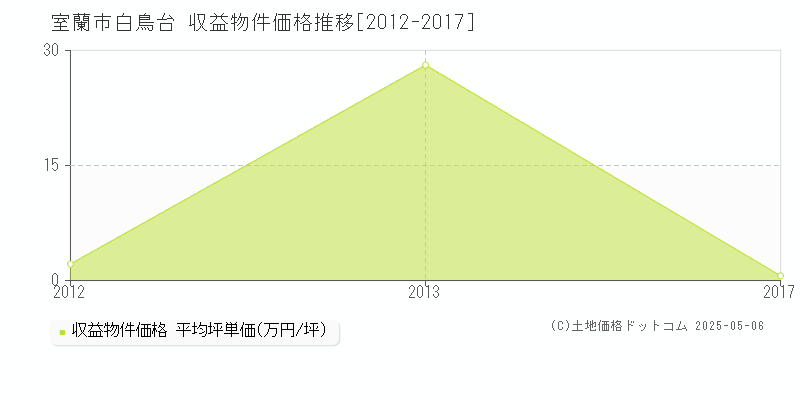 白鳥台(室蘭市)の収益物件価格推移グラフ(坪単価)[2012-2017年]