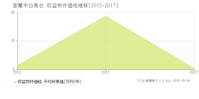 室蘭市白鳥台のアパート価格推移グラフ 