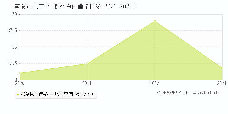 八丁平(室蘭市)の収益物件価格推移グラフ(坪単価)[2020-2024年]