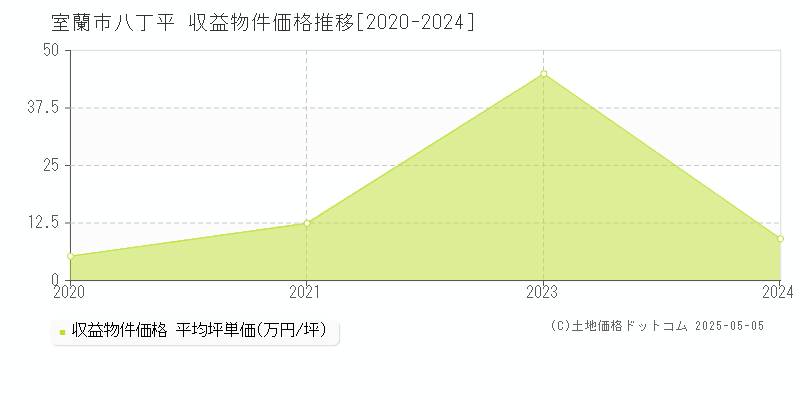 室蘭市八丁平のアパート価格推移グラフ 