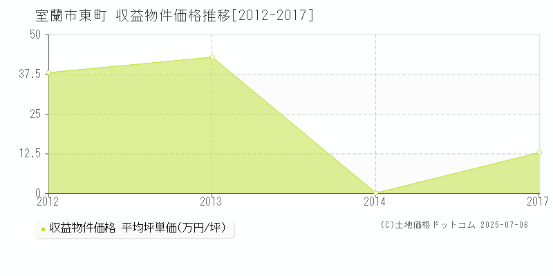 東町(室蘭市)の収益物件価格推移グラフ(坪単価)[2012-2017年]