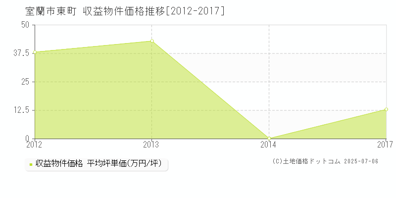 室蘭市東町のアパート価格推移グラフ 