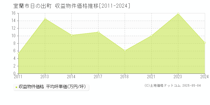 日の出町(室蘭市)の収益物件価格推移グラフ(坪単価)[2011-2024年]
