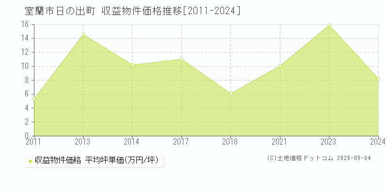 室蘭市日の出町のアパート価格推移グラフ 