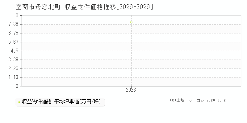 室蘭市母恋北町の収益物件価格推移グラフ(坪単価)[2026-2026年]
