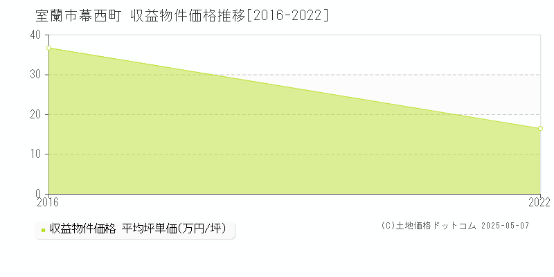 幕西町(室蘭市)の収益物件価格推移グラフ(坪単価)[2016-2022年]