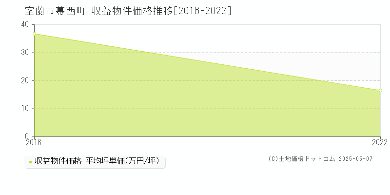 室蘭市幕西町のアパート価格推移グラフ 