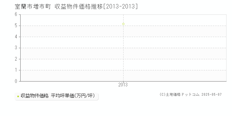 増市町(室蘭市)の収益物件価格推移グラフ(坪単価)[2013-2013年]