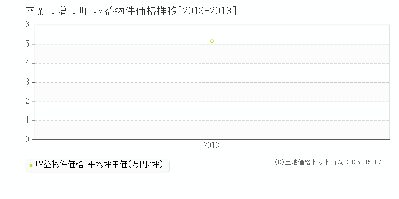 室蘭市増市町のアパート価格推移グラフ 