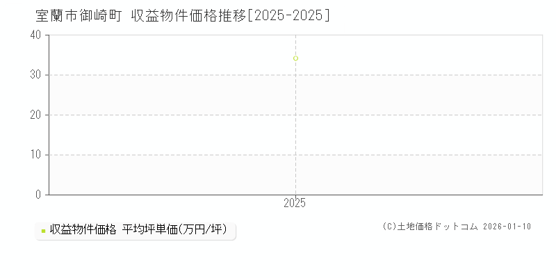 御崎町(室蘭市)の収益物件価格推移グラフ(坪単価)[2025-2025年]
