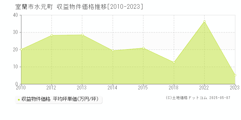 水元町(室蘭市)の収益物件価格推移グラフ(坪単価)[2010-2023年]