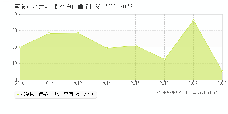 室蘭市水元町のアパート価格推移グラフ 