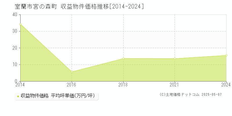 宮の森町(室蘭市)の収益物件価格推移グラフ(坪単価)[2014-2024年]