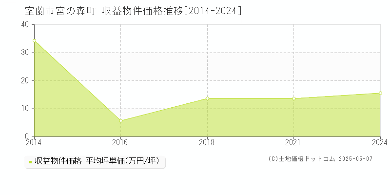 室蘭市宮の森町のアパート価格推移グラフ 