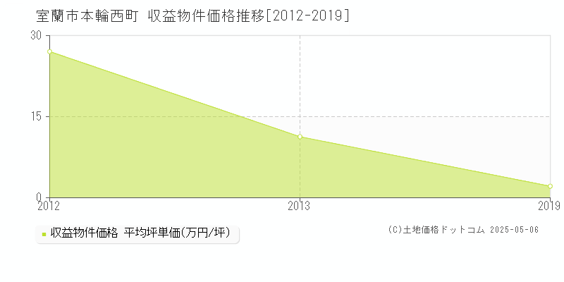 本輪西町(室蘭市)の収益物件価格推移グラフ(坪単価)[2012-2019年]