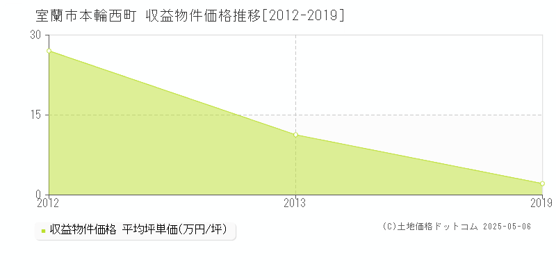 室蘭市本輪西町のアパート価格推移グラフ 