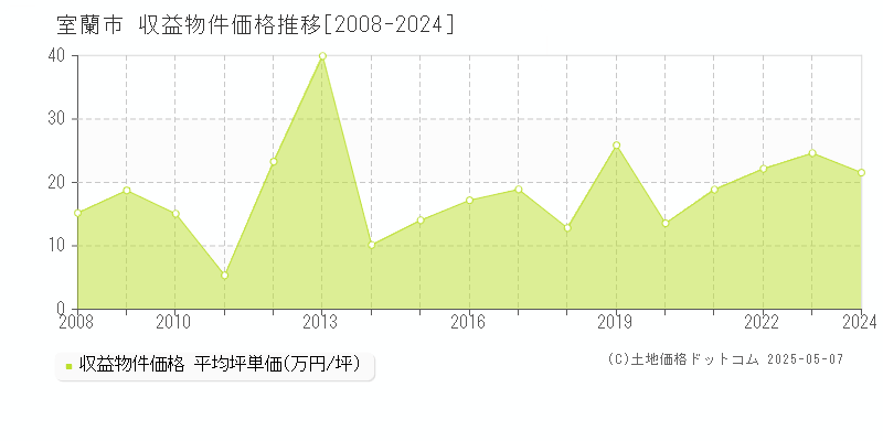 室蘭市(北海道)の収益物件価格推移グラフ(坪単価)[2008-2024年]