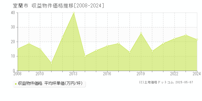 室蘭市全域のアパート価格推移グラフ 