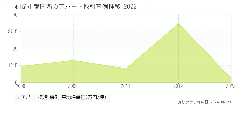 釧路市愛国西のアパート価格推移グラフ 