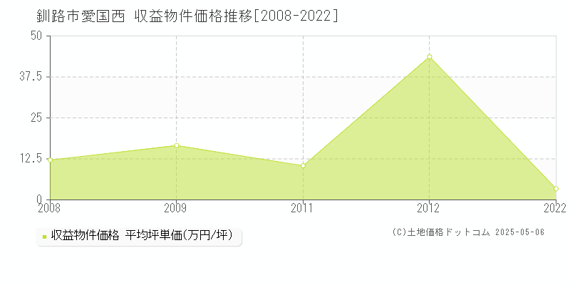 愛国西(釧路市)の収益物件価格推移グラフ(坪単価)[2008-2022年]