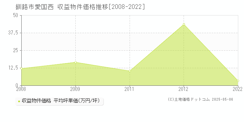 釧路市愛国西のアパート価格推移グラフ 