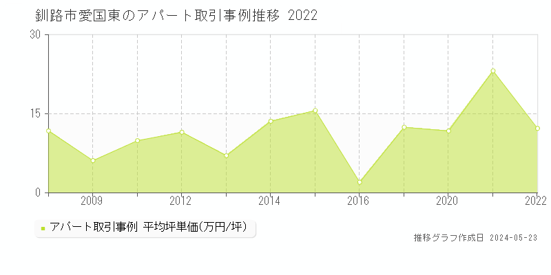 釧路市愛国東のアパート取引事例推移グラフ 