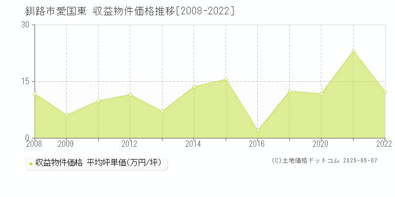 愛国東(釧路市)の収益物件価格推移グラフ(坪単価)[2008-2022年]