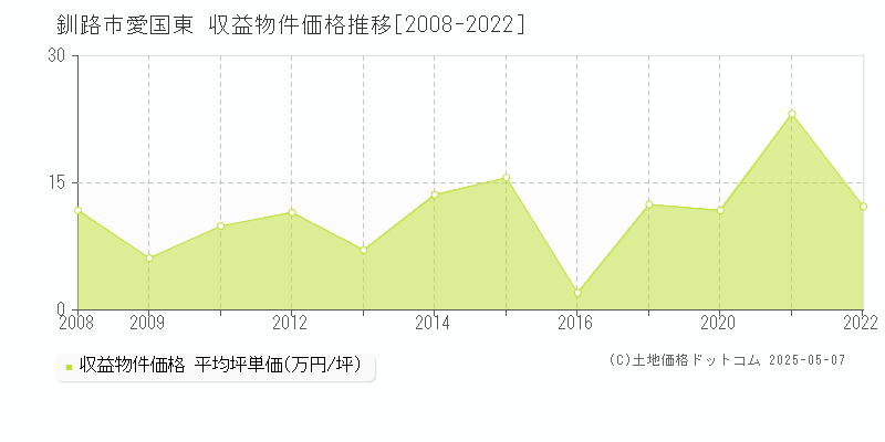 釧路市愛国東のアパート価格推移グラフ 