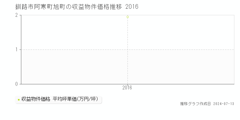 釧路市阿寒町旭町のアパート価格推移グラフ 