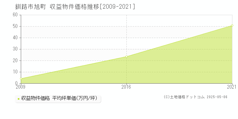旭町(釧路市)の収益物件価格推移グラフ(坪単価)[2009-2021年]