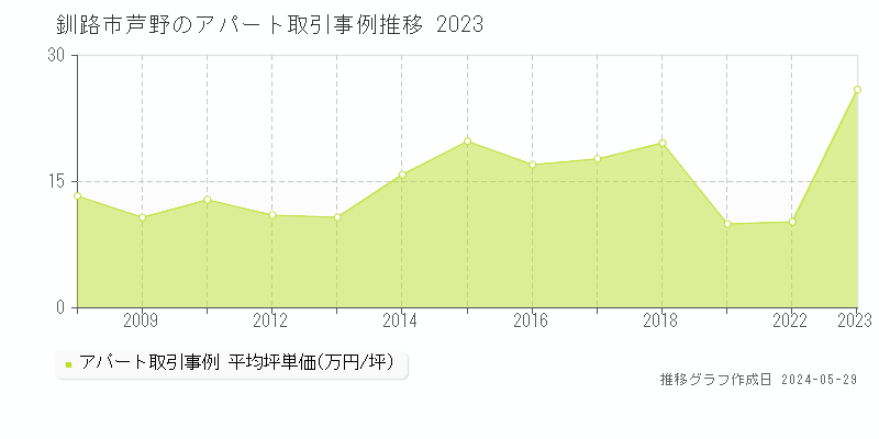 釧路市芦野のアパート取引事例推移グラフ 