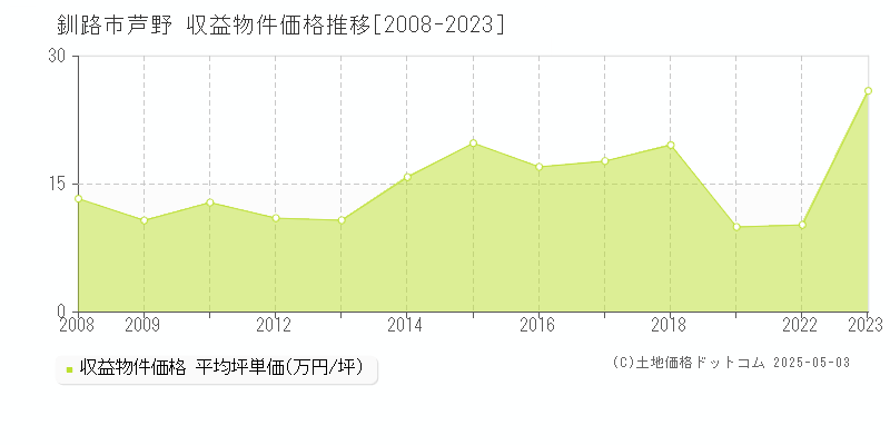 芦野(釧路市)の収益物件価格推移グラフ(坪単価)[2008-2023年]