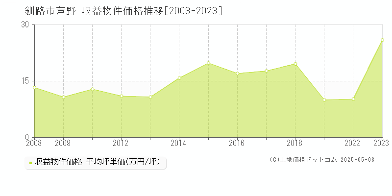 釧路市芦野のアパート価格推移グラフ 