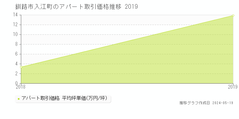 釧路市入江町のアパート価格推移グラフ 