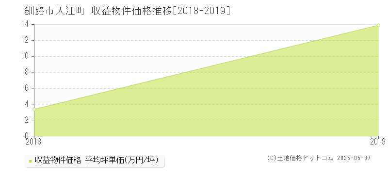 入江町(釧路市)の収益物件価格推移グラフ(坪単価)[2018-2019年]