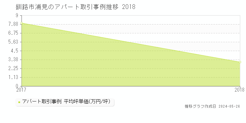 釧路市浦見のアパート取引事例推移グラフ 