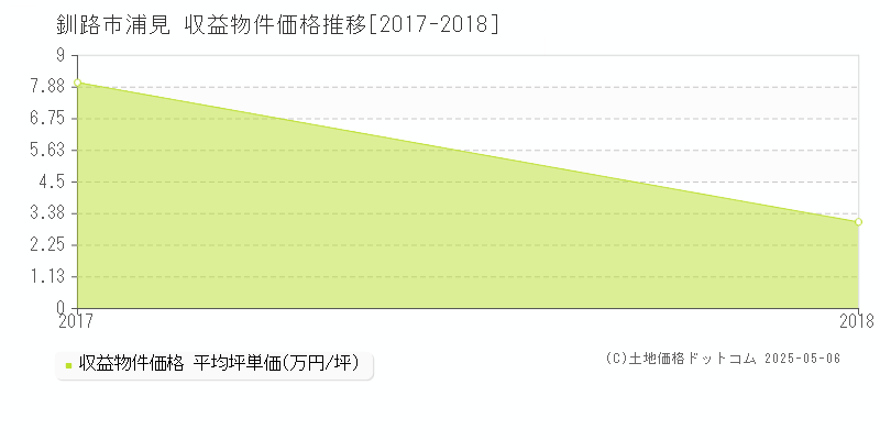 浦見(釧路市)の収益物件価格推移グラフ(坪単価)[2017-2018年]