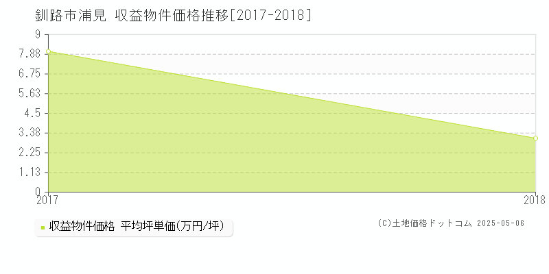 釧路市浦見のアパート価格推移グラフ 