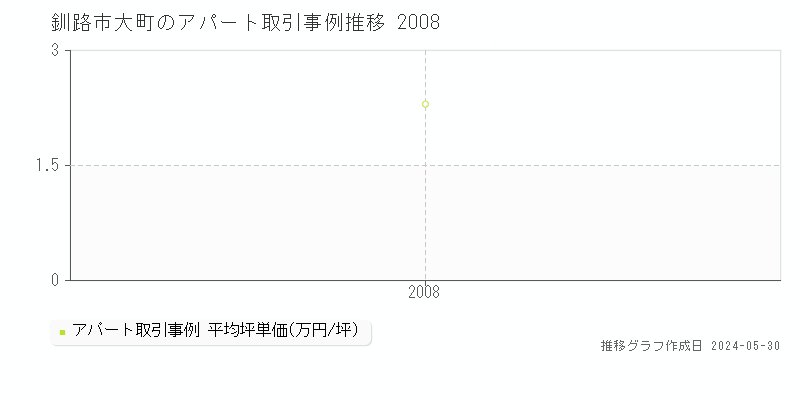 釧路市大町のアパート価格推移グラフ 