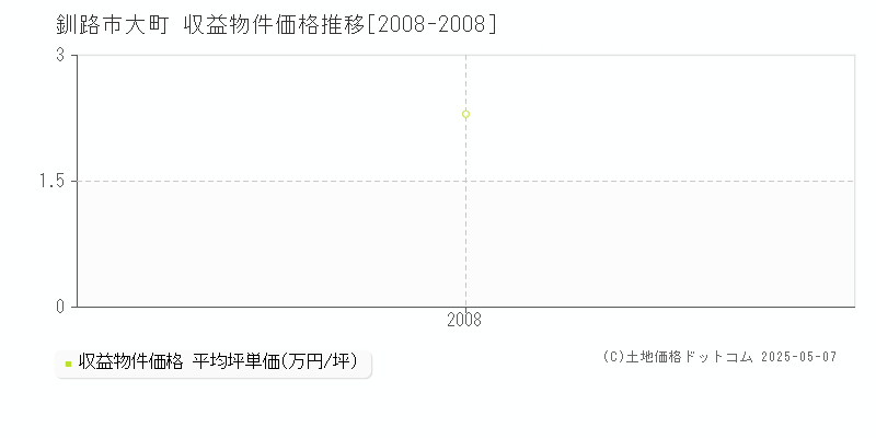 釧路市大町のアパート価格推移グラフ 