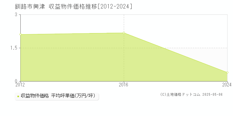 興津(釧路市)の収益物件価格推移グラフ(坪単価)[2012-2024年]