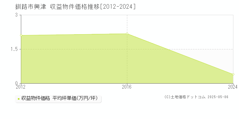 釧路市興津のアパート価格推移グラフ 